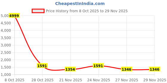 myntra.com Siya Fashion Floral Embroidered Panelled Thread Work Kurta With Patiala & Dupatta siya fashion Price History Graph from 8 Oct 2025 to 28 Nov 2025