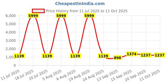 myntra.com Siya Fashion Floral Embroidered Regular Thread Work Kurta & Trousers With Dupatta siya fashion Price History Graph from 11 Jul 2025 to 10 Oct 2025