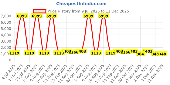 myntra.com Siya Fashion Floral Embroidered Round Neck Straight Kurta With Trousers And Dupatta siya fashion Price History Graph from 9 Jul 2025 to 11 Dec 2025
