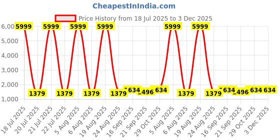 myntra.com Siya Fashion Floral Embroidered Sequinned Cotton Silk A-Line Kurta & Trousers & Dupatta siya fashion Price History Graph from 18 Jul 2025 to 3 Dec 2025
