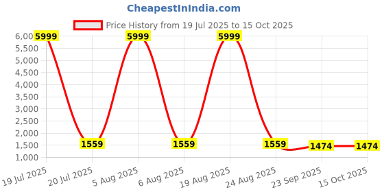 myntra.com Siya Fashion Floral Embroidered Sequinned Pleated A Line Kurta With Trousers & Dupatta siya fashion Price History Graph from 19 Jul 2025 to 14 Oct 2025