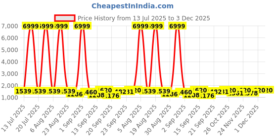 myntra.com Siya Fashion Floral Embroidered Sequinned Straight Kurta with Trousers and Dupatta siya fashion Price History Graph from 13 Jul 2025 to 3 Dec 2025
