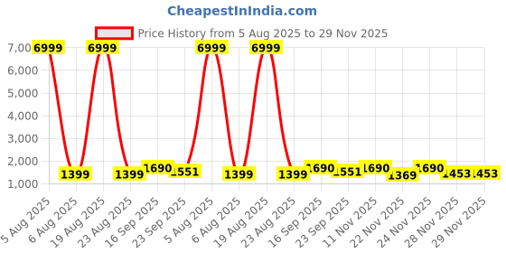 myntra.com Siya Fashion Floral Embroidered Sequinned V-Neck Kurta With Trouser And Dupatta siya fashion Price History Graph from 5 Aug 2025 to 28 Nov 2025
