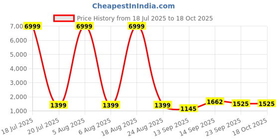 myntra.com Siya Fashion Floral Embroidered Straight Kurta With Trousers & Dupatta siya fashion Price History Graph from 18 Jul 2025 to 18 Oct 2025