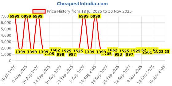 myntra.com Siya Fashion Floral Embroidered Straight Kurta with Trousers and Dupatta siya fashion Price History Graph from 18 Jul 2025 to 30 Nov 2025