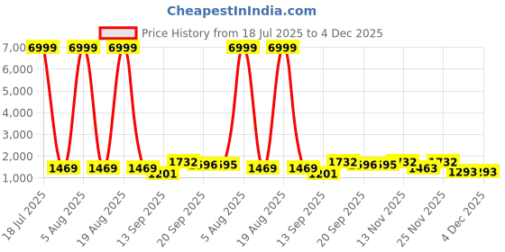 myntra.com Siya Fashion Floral Embroidered Straight Kurta with Trousers and Dupatta siya fashion Price History Graph from 18 Jul 2025 to 4 Dec 2025