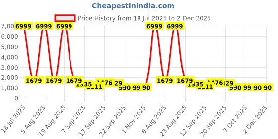 myntra.com Siya Fashion Floral Embroidered Straight Thread Work Kurta With Trousers And Dupatta siya fashion Price History Graph from 18 Jul 2025 to 2 Dec 2025