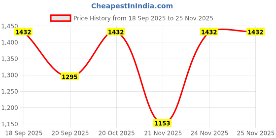 myntra.com Siya Fashion Floral Embroidered Thread Work Chanderi Silk Kurta With Trousers & Dupatta siya fashion Price History Graph from 18 Sep 2025 to 24 Nov 2025
