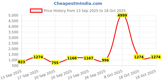 myntra.com Siya Fashion Floral Embroidered Thread Work Kurta With Trousers & Dupatta siya fashion Price History Graph from 13 Sep 2025 to 8 Oct 2025