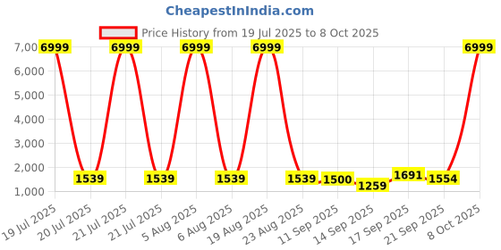 myntra.com Siya Fashion Floral Embroidered Thread Work Straight Kurta With Trouser & Dupatta siya fashion Price History Graph from 19 Jul 2025 to 8 Oct 2025