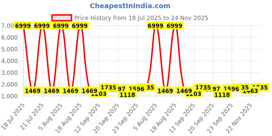 myntra.com Siya Fashion Floral Embroidered Thread Work Straight Kurta With Trouser & Dupatta siya fashion Price History Graph from 18 Jul 2025 to 24 Nov 2025
