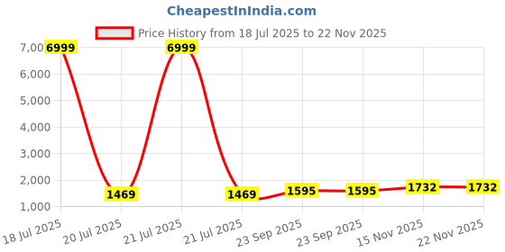 myntra.com Siya Fashion Floral Embroidered Thread Work Straight Kurta With Trouser & Dupatta siya fashion Price History Graph from 18 Jul 2025 to 21 Nov 2025