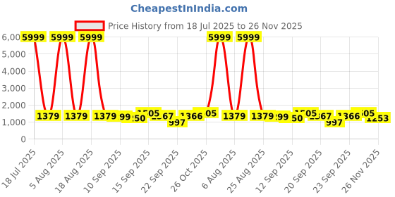 myntra.com Siya Fashion Floral Embroidered Thread Work Straight Kurta With Trousers & Dupatta siya fashion Price History Graph from 18 Jul 2025 to 26 Nov 2025