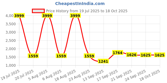 myntra.com Siya Fashion Floral Embroidered Thread Work Straight Kurta With Trousers And Dupatta siya fashion Price History Graph from 19 Jul 2025 to 18 Oct 2025