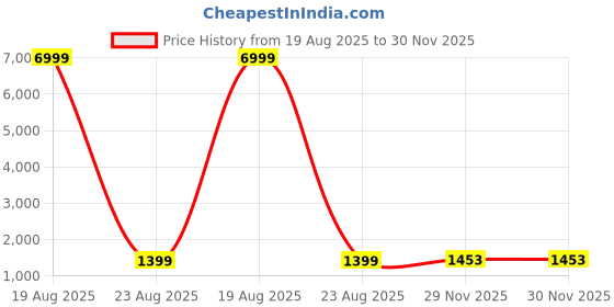 myntra.com Siya Fashion Floral Embroidered Thread Work Straight Kurta With Trousers & Dupatta siya fashion Price History Graph from 19 Aug 2025 to 29 Nov 2025