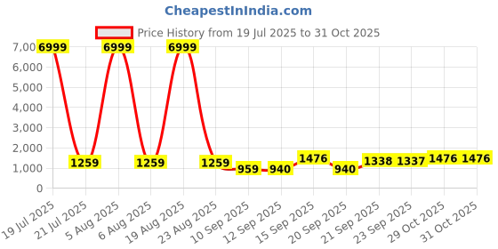 myntra.com Siya Fashion Floral Embroidered V-Neck Mirror Work Straight Kurta With Trouser & Dupatta siya fashion Price History Graph from 19 Jul 2025 to 31 Oct 2025