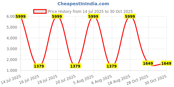 myntra.com Siya Fashion Floral Embroidered V Neck Straight Kurta With Trousers & Dupatta siya fashion Price History Graph from 14 Jul 2025 to 30 Oct 2025
