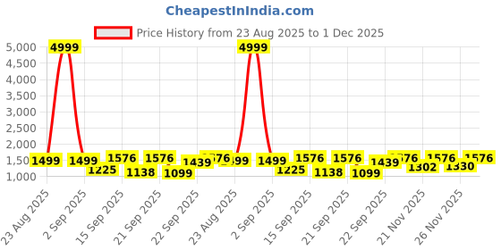 myntra.com Siya Fashion Floral Embroidered V-Neck Thread Work A-Line Kurta With Trousers & Dupatta siya fashion Price History Graph from 23 Aug 2025 to 1 Dec 2025