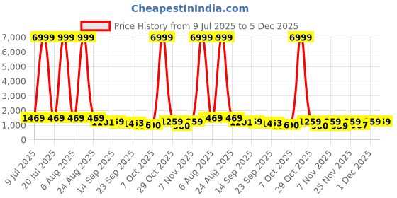 myntra.com Siya Fashion Floral Printed Notch Neck Straight Kurta With Trousers & Dupatta siya fashion Price History Graph from 9 Jul 2025 to 4 Dec 2025