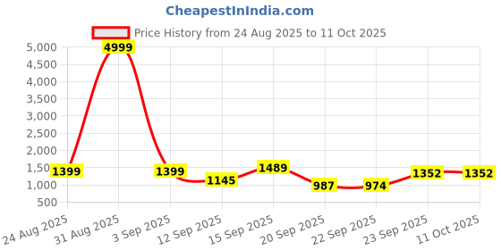 myntra.com Siya Fashion Floral Printed Regular Sequinned Kurta with Trousers & With Dupatta siya fashion Price History Graph from 24 Aug 2025 to 10 Oct 2025