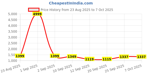 myntra.com Siya Fashion Floral Printed Square Neck A-Line Kurta With Trousers & Dupatta siya fashion Price History Graph from 23 Aug 2025 to 4 Oct 2025