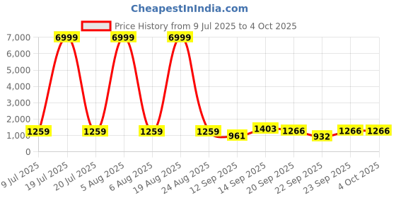 myntra.com Siya Fashion Floral Printed Straight Kurta With Trousers & Dupatta siya fashion Price History Graph from 9 Jul 2025 to 4 Oct 2025