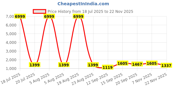 myntra.com Siya Fashion Floral Printed Thread Work V-Neck Straight Kurta with Trousers and Dupatta siya fashion Price History Graph from 18 Jul 2025 to 22 Nov 2025