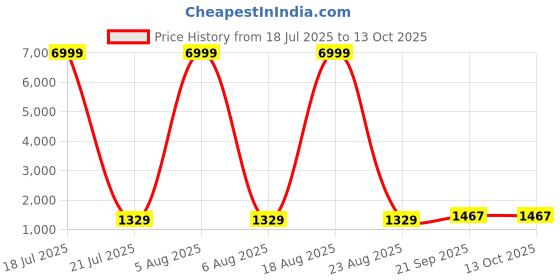 myntra.com Siya Fashion Floral Printed V-Neck A-Line Kurta with Trousers And Dupatta siya fashion Price History Graph from 18 Jul 2025 to 4 Oct 2025