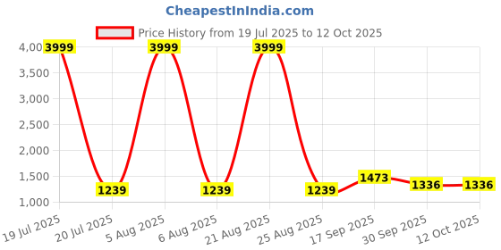 myntra.com Siya Fashion Floral Printed V-Neck A-Line Kurta With Trousers And Dupatta siya fashion Price History Graph from 19 Jul 2025 to 12 Oct 2025