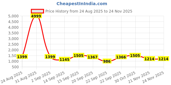myntra.com Siya Fashion Floral Printed V-Neck Straight Mirror Work Kurta With Trousers & Dupatta siya fashion Price History Graph from 24 Aug 2025 to 23 Nov 2025