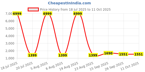 myntra.com Siya Fashion Floral Printed Yoke Design Mirror Work Kurta With Trouser And Dupatta siya fashion Price History Graph from 18 Jul 2025 to 11 Oct 2025