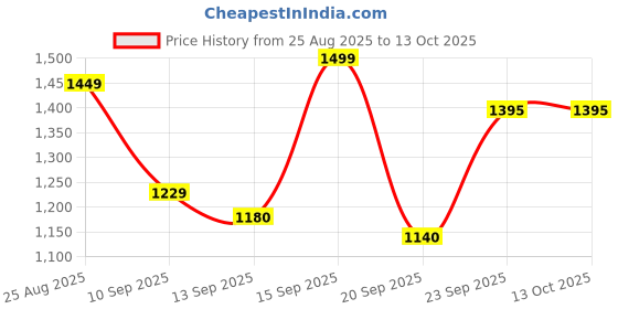 myntra.com Siya Fashion Floral Yoke Design Notch-Neck A-Line Kurta With Trousers & Dupatta siya fashion Price History Graph from 25 Aug 2025 to 13 Oct 2025