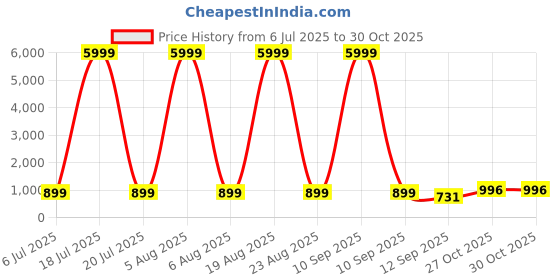 myntra.com Siya Fashion Floral Yoke Design Notch Neck Straight Kurta With Trousers & Dupatta siya fashion Price History Graph from 6 Jul 2025 to 30 Oct 2025