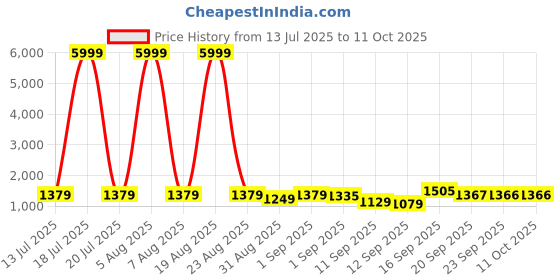 myntra.com Siya Fashion Floral Yoke Design Pleated Thread Work A-Line Kurta With Trousers & Dupatta siya fashion Price History Graph from 13 Jul 2025 to 10 Oct 2025