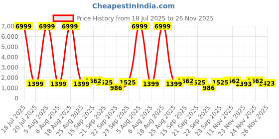 myntra.com Siya Fashion Floral Yoke Design Sequinned Straight Kurta With Trousers & Dupatta siya fashion Price History Graph from 18 Jul 2025 to 26 Nov 2025