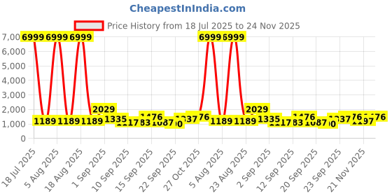 myntra.com Siya Fashion Floral Yoke Design Sequinned Straight Kurta With Trousers & Dupatta siya fashion Price History Graph from 18 Jul 2025 to 24 Nov 2025