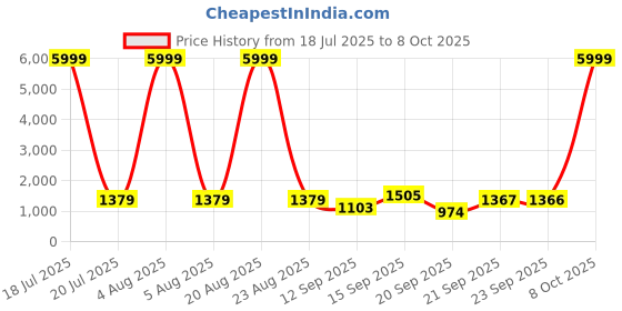 myntra.com Siya Fashion Floral Yoke Design Thread Work Anarkali Kurta With Trousers & Dupatta siya fashion Price History Graph from 18 Jul 2025 to 8 Oct 2025
