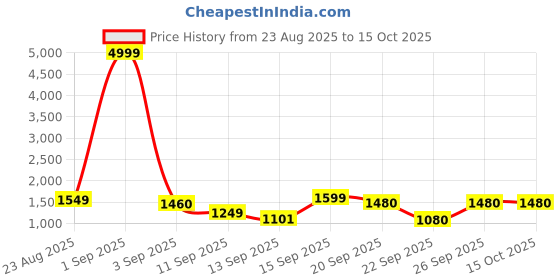 myntra.com Siya Fashion Floral Yoke Design Thread Work Anarkali Kurta With Trousers & Dupatta siya fashion Price History Graph from 23 Aug 2025 to 14 Oct 2025