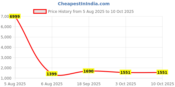 myntra.com Siya Fashion Floral Yoke Design Thread Work Georgette Kurta With Trouser & Dupatta siya fashion Price History Graph from 5 Aug 2025 to 10 Oct 2025
