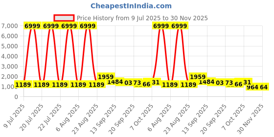 myntra.com Siya Fashion Floral Yoke Design Thread Work Kurta With Trousers & Dupatta siya fashion Price History Graph from 9 Jul 2025 to 30 Nov 2025