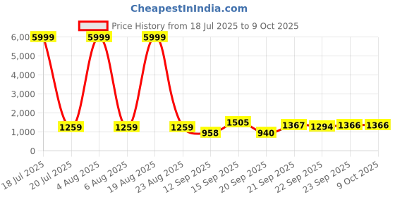 myntra.com Siya Fashion Floral Yoke Design Thread Work Regular Straight Kurta & Trousers With Dupatta siya fashion Price History Graph from 18 Jul 2025 to 9 Oct 2025