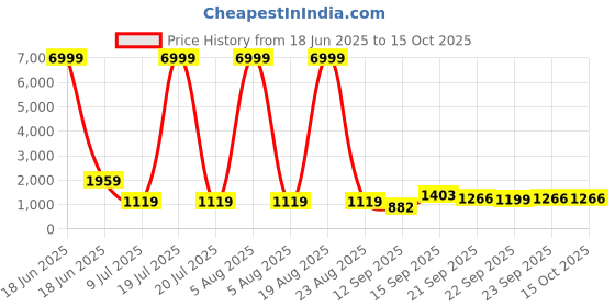 myntra.com Siya Fashion Floral Yoke Design Thread Work Straight Kurta With Trouser & Dupatta siya fashion Price History Graph from 18 Jun 2025 to 15 Oct 2025