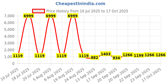 myntra.com Siya Fashion Floral Yoke Design Thread Work Straight Kurta With Trousers & Dupatta siya fashion Price History Graph from 10 Jul 2025 to 15 Oct 2025
