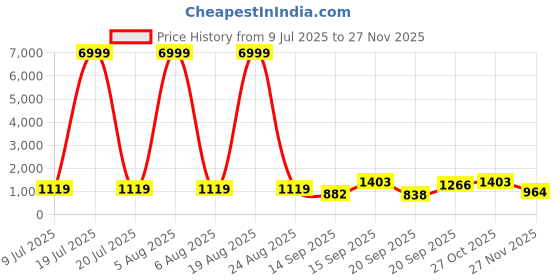 myntra.com Siya Fashion Floral Yoke Design Thread Work Straight Kurta With Trousers & Dupatta siya fashion Price History Graph from 9 Jul 2025 to 27 Nov 2025