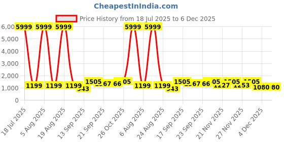 myntra.com Siya Fashion Floral Yoke Design Thread Work Straight Kurta With Trousers & Dupatta siya fashion Price History Graph from 18 Jul 2025 to 6 Dec 2025