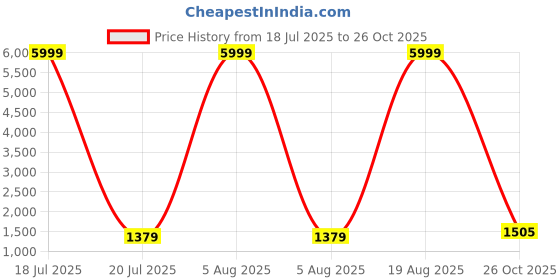 myntra.com Siya Fashion Floral Yoke Design Thread Work Straight Kurta With Trousers & Dupatta siya fashion Price History Graph from 18 Jul 2025 to 26 Oct 2025