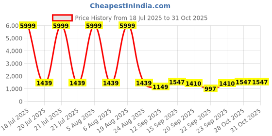 myntra.com Siya Fashion Floral Yoke Design Thread Work Straight Kurta With Trousers & Dupatta siya fashion Price History Graph from 18 Jul 2025 to 31 Oct 2025