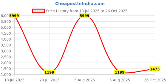myntra.com Siya Fashion Floral Yoke Design Thread Work Straight Kurta With Trousers & Dupatta siya fashion Price History Graph from 18 Jul 2025 to 26 Oct 2025