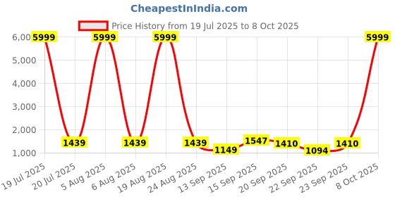myntra.com Siya Fashion Floral Yoke Design Thread Work Straight Kurta With Trousers & Dupatta siya fashion Price History Graph from 19 Jul 2025 to 8 Oct 2025