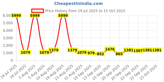 myntra.com Siya Fashion Floral Yoke Design Thread Work Straight Kurta With Trousers & Dupatta siya fashion Price History Graph from 19 Jul 2025 to 15 Oct 2025